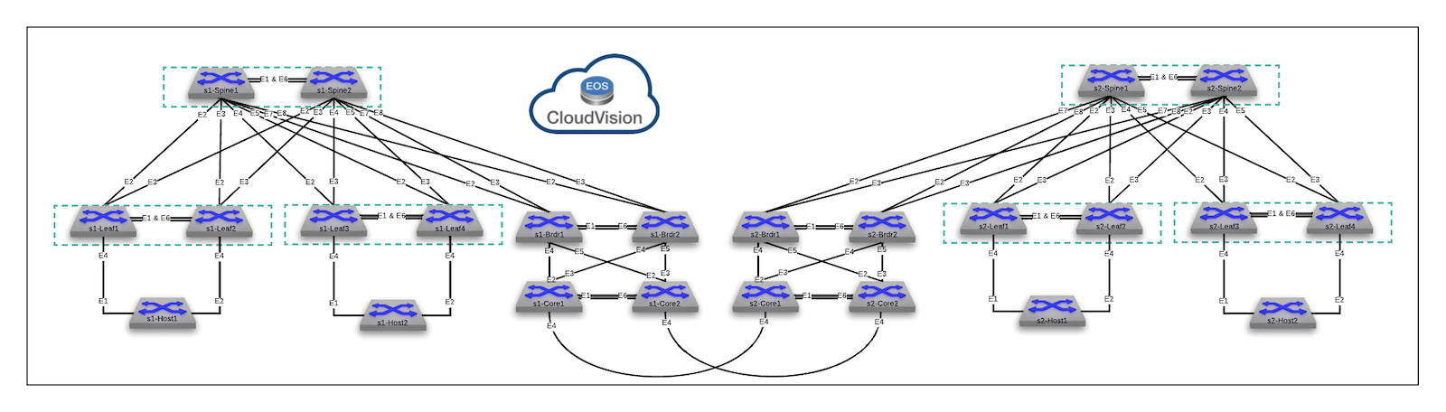 lab topology