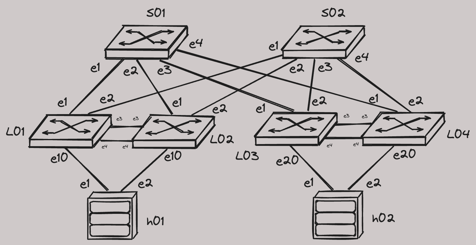 lab topology