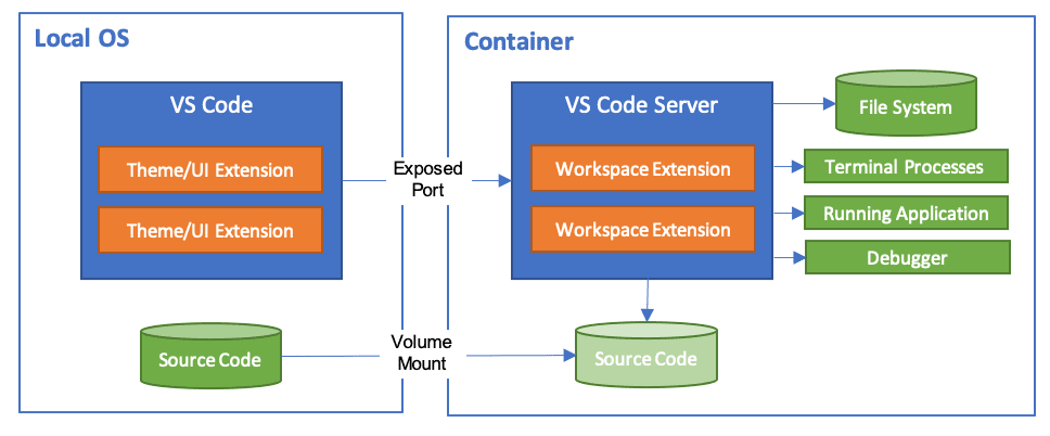 devcontainer architecture